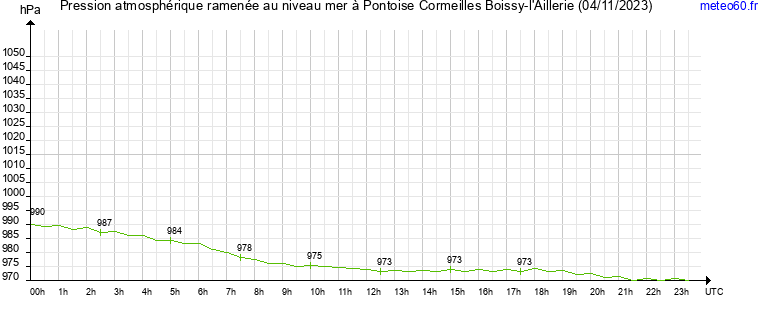 pression atmospherique