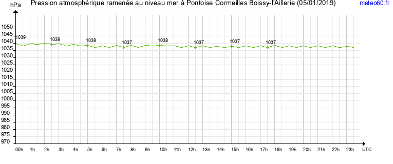 pression atmospherique