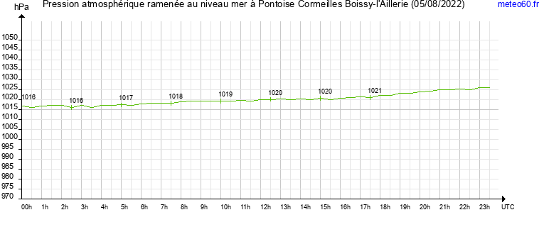 pression atmospherique