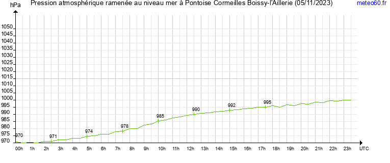 pression atmospherique