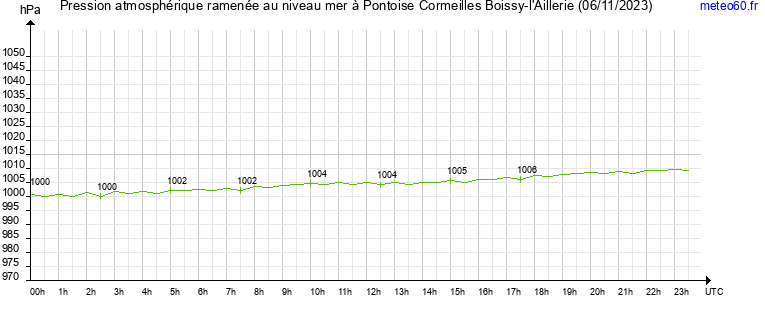 pression atmospherique