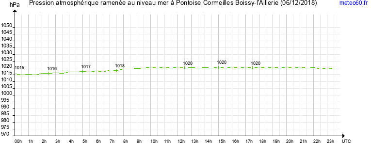 pression atmospherique