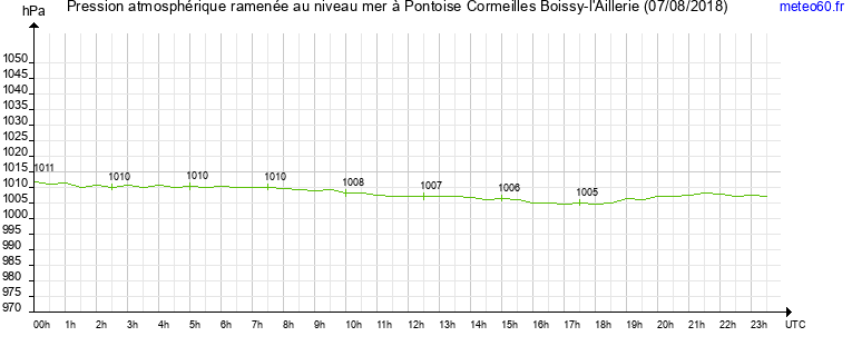 pression atmospherique