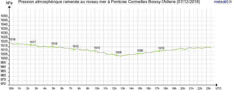 pression atmospherique