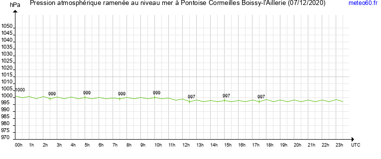 pression atmospherique