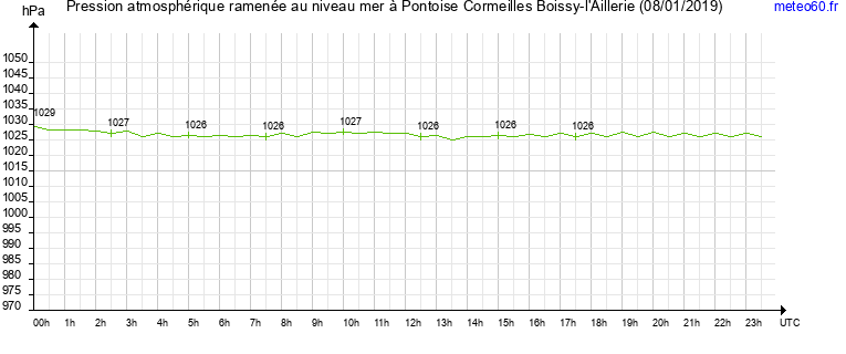 pression atmospherique