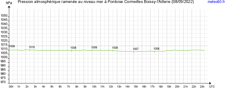 pression atmospherique