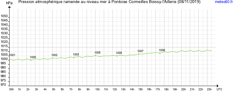 pression atmospherique