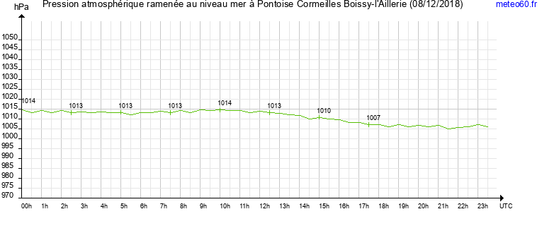 pression atmospherique