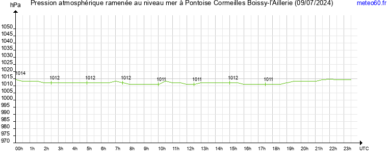 pression atmospherique