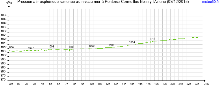 pression atmospherique