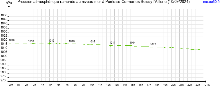 pression atmospherique