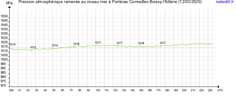 pression atmospherique