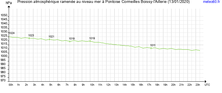 pression atmospherique