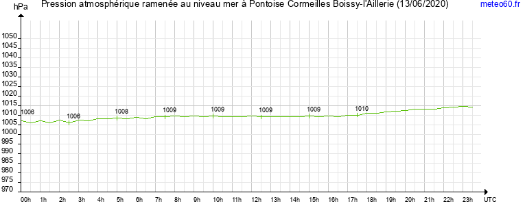 pression atmospherique