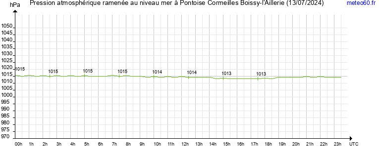 pression atmospherique