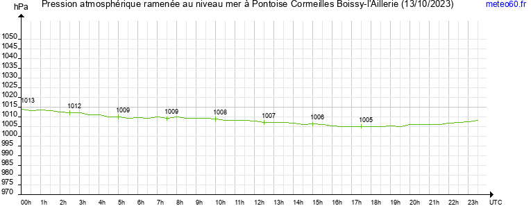 pression atmospherique