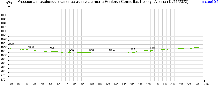 pression atmospherique