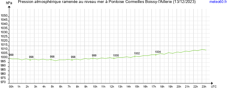 pression atmospherique