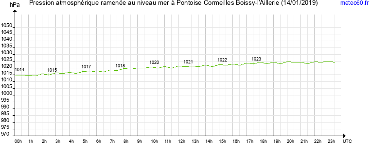 pression atmospherique