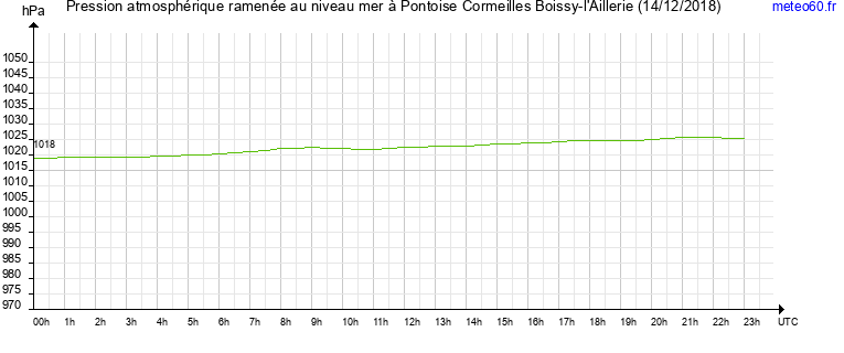 pression atmospherique