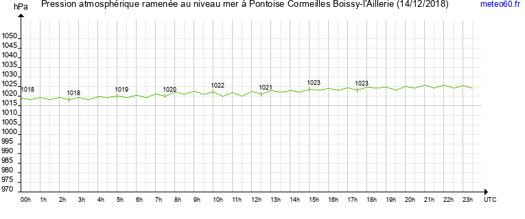 pression atmospherique