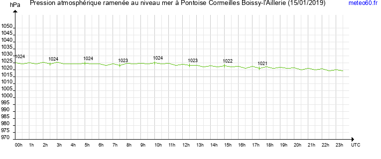 pression atmospherique