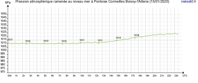 pression atmospherique