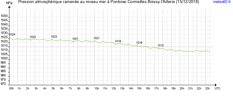 pression atmospherique