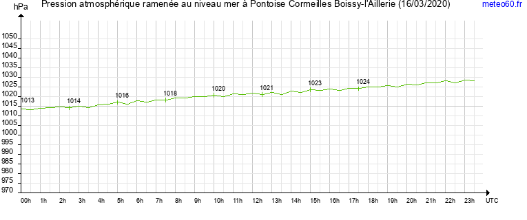 pression atmospherique