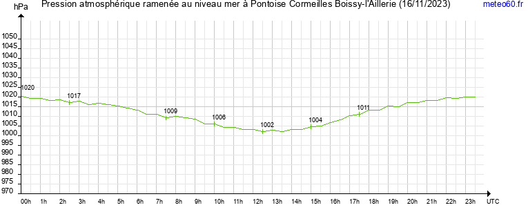 pression atmospherique