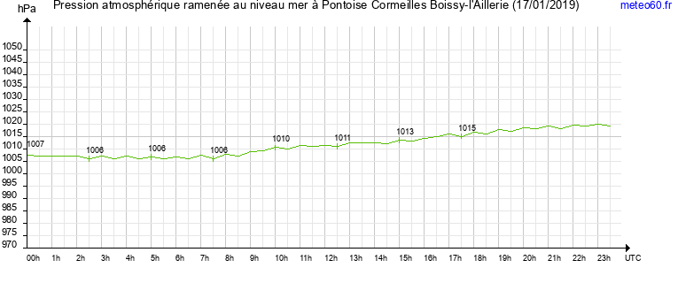 pression atmospherique