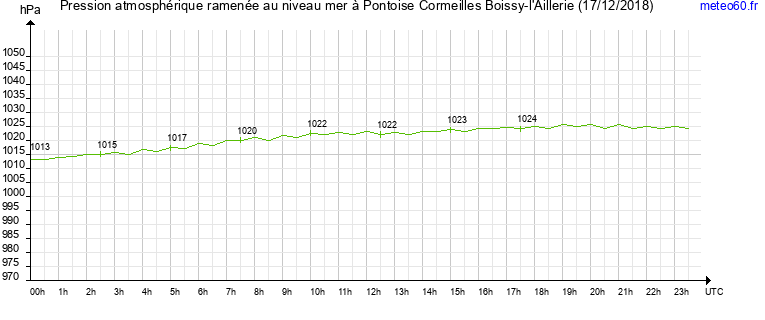 pression atmospherique