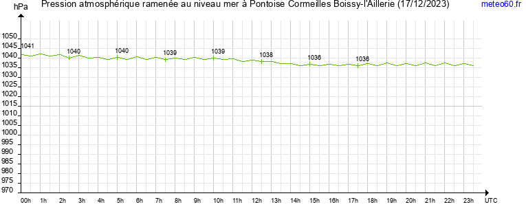 pression atmospherique