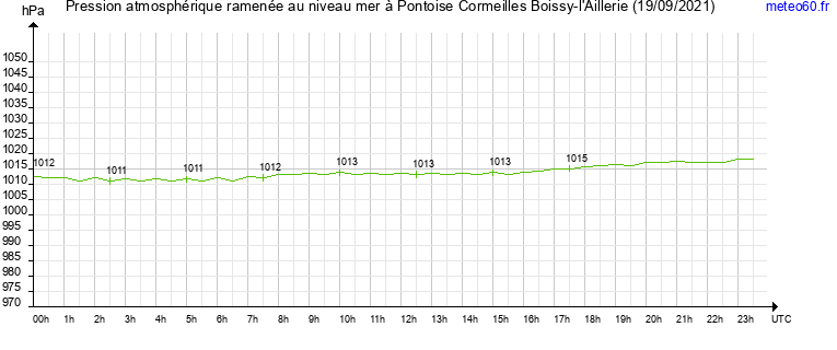 pression atmospherique