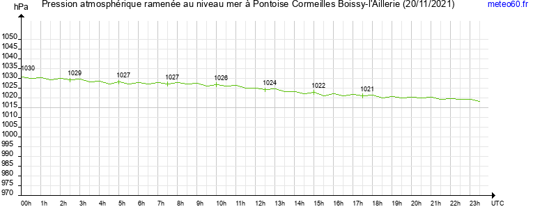 pression atmospherique