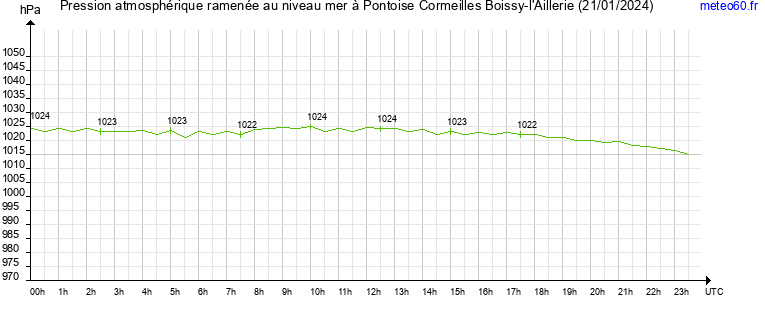 pression atmospherique