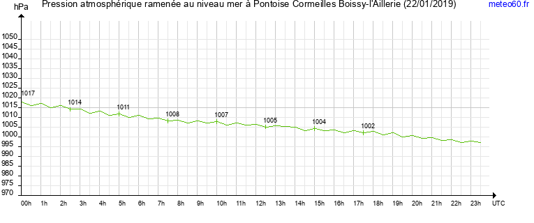 pression atmospherique