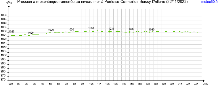 pression atmospherique