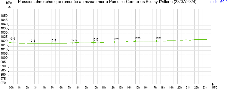 pression atmospherique