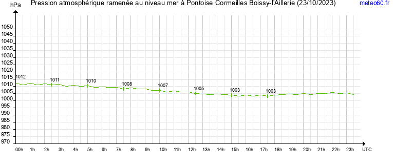 pression atmospherique