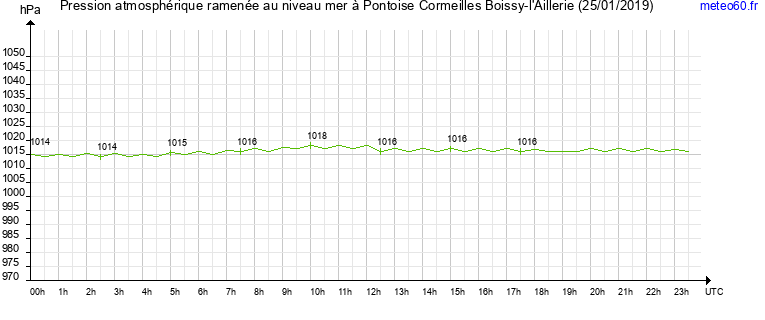 pression atmospherique