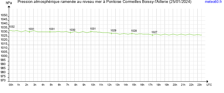 pression atmospherique