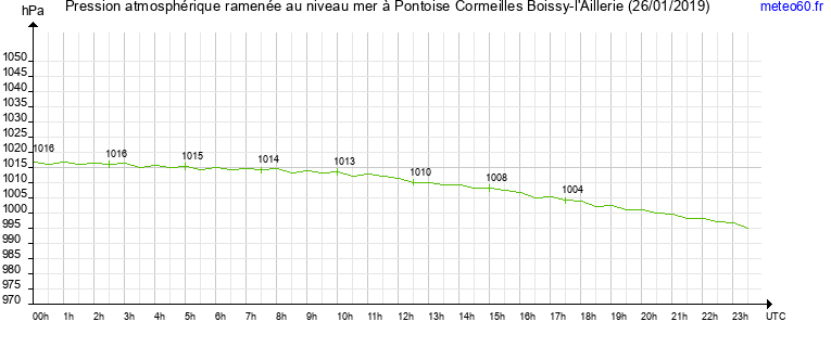 pression atmospherique