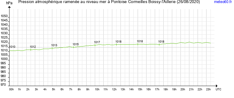 pression atmospherique