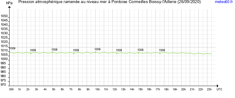 pression atmospherique