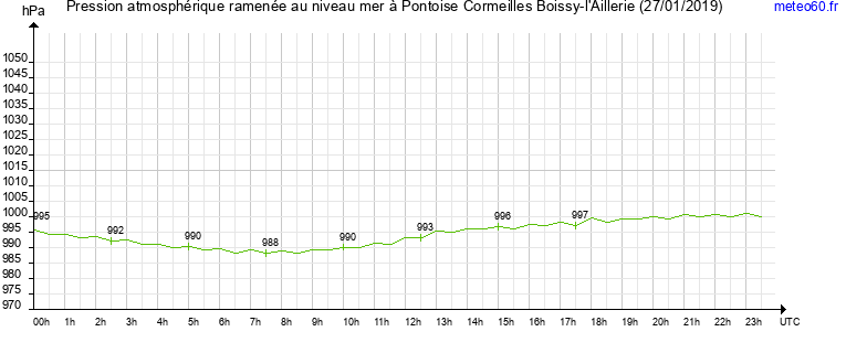 pression atmospherique