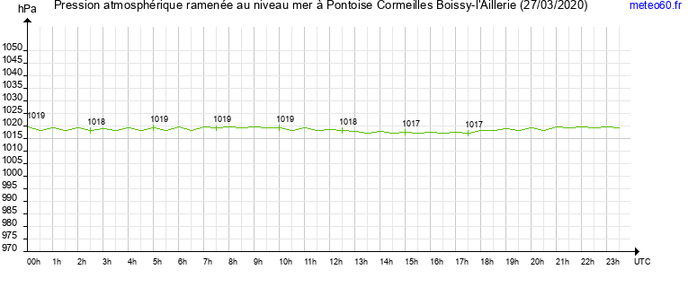 pression atmospherique