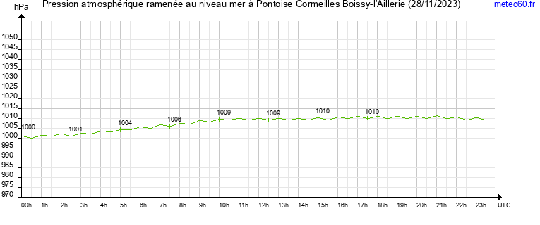 pression atmospherique