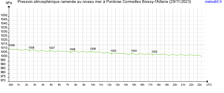 pression atmospherique